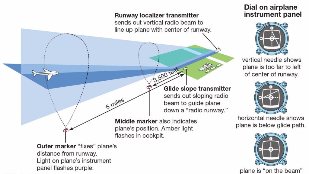 ILS glidepath lobes